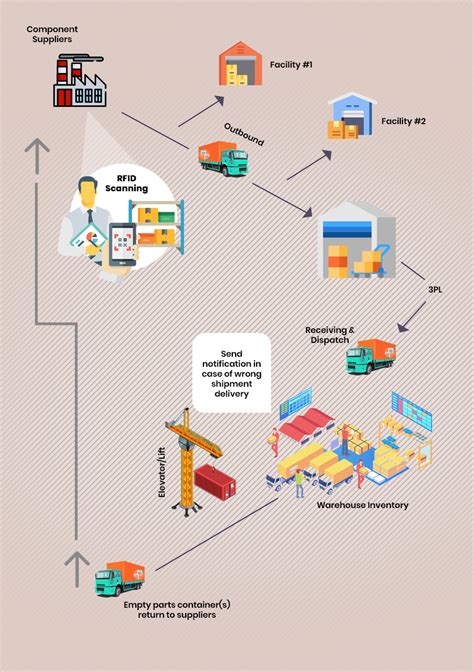 what are rfid tags used for in supply chain management|how rfid works in warehouse.